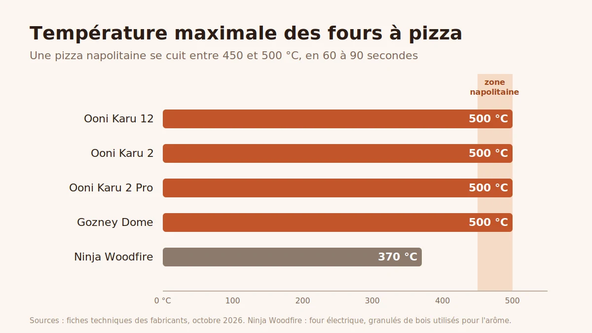 Comparaison de la température maximale des fours à pizza Ooni Karu 12, Karu 2, Karu 2 Pro, Gozney Dome et Ninja Woodfire