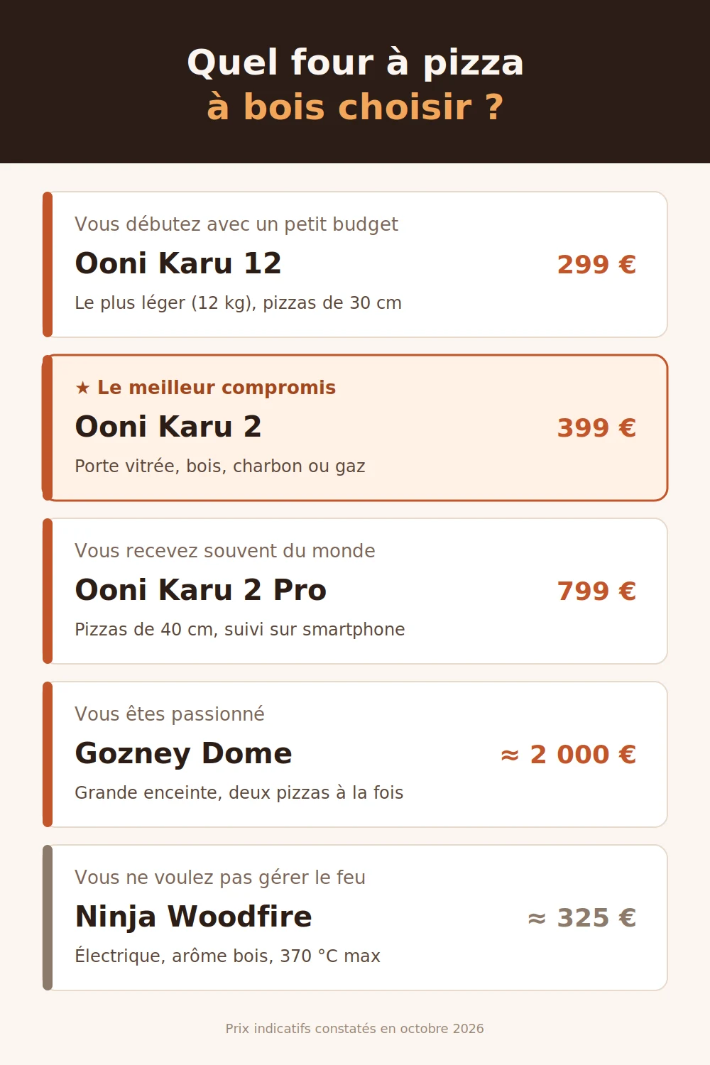 Guide pour choisir son four à pizza à bois selon le budget et l'usage